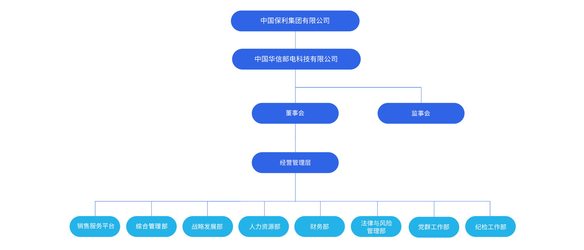 组织架构